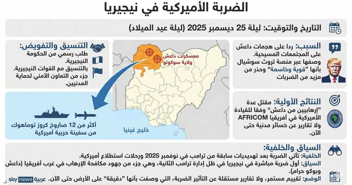 ضربة أميركية استراتيجية تستهدف شبكات داعش في نيجيريا